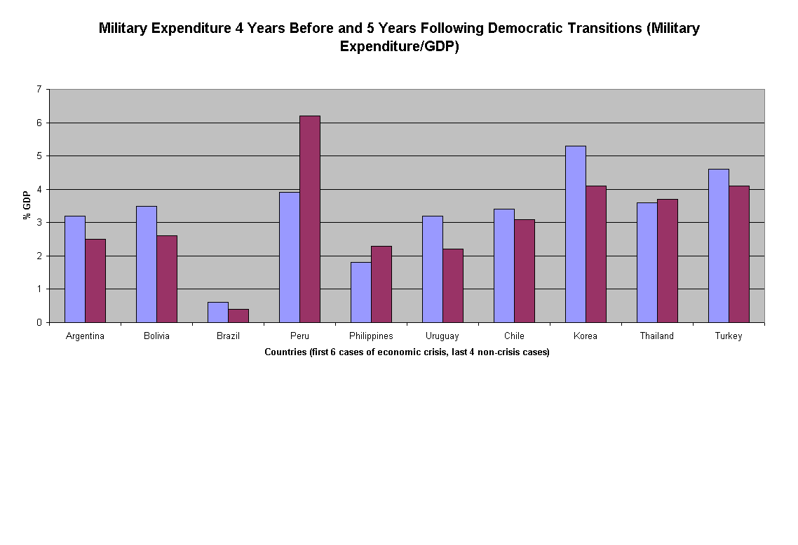 Chart Military Expenditure 4 Years Before and 5 Years Following Democratic Transitions (Military Expenditure/GDP)